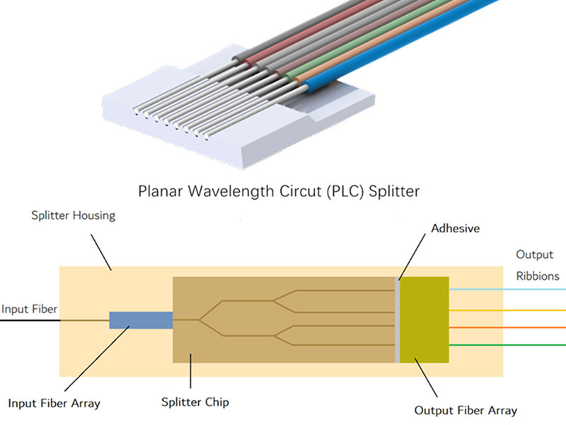 PLC Splitter structure