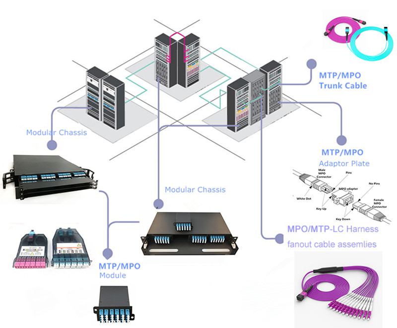 MPO MTP Appliance