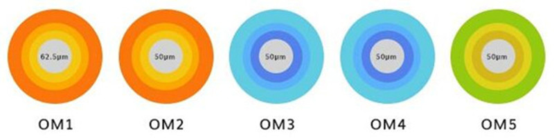 each type of multimode fiber