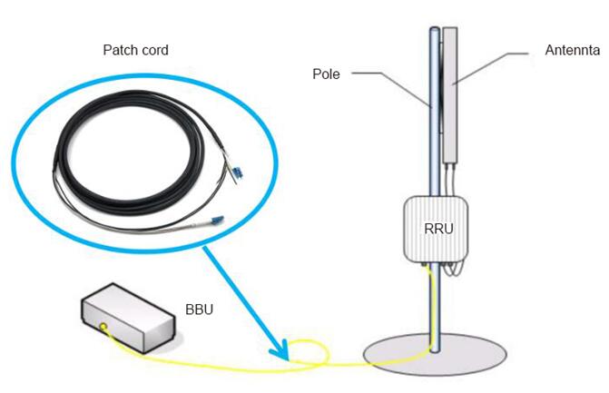 CPRI Patch Cables
