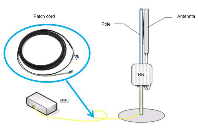 CPRI Patch Cables