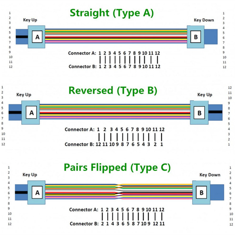 Type A/B/C of MPO MTP Trunk Cables